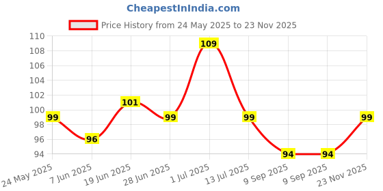 flipkart.com shreshtha PREMIUM CHANDAN/SANDALWOOD BAMBOOLESS DRY DHOOP INCENSE STICK (200GMS) JAR SANDAL, SANDALWOOD, CHANDAN shreshtha Price History Graph from 24 May 2025 to 23 Nov 2025