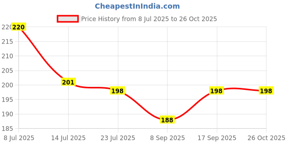 flipkart.com shreshtha PREMIUM GUGGAL LOBAN MASALA DRY DHOOP STICK (200GMSX2) 400GMSJAR Loban, Guggal shreshtha Price History Graph from 8 Jul 2025 to 26 Oct 2025