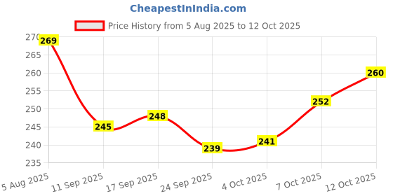 flipkart.com shreshtha PREMIUM KAPUR, GUGAL, LOBAN DRY DHOOP STICKS KAPUR, LOBAN, GUGAL shreshtha Price History Graph from 5 Aug 2025 to 12 Oct 2025