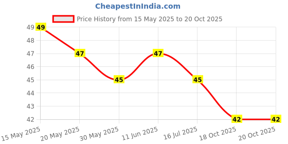 flipkart.com shreshtha PREMIUM LOBAN DRY DHOOP STICK 100GMS JAR LOBAN shreshtha Price History Graph from 15 May 2025 to 18 Oct 2025