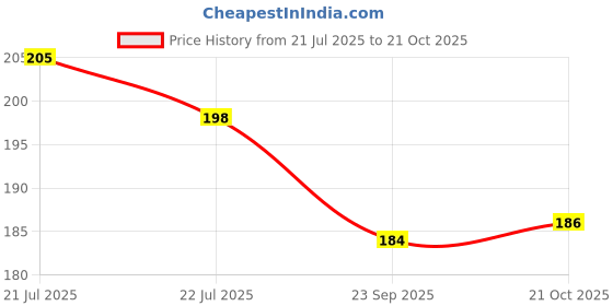flipkart.com shreshtha PREMIUM SANDALWOOD CHANDAN DRY DHOOP INCENSE STICKS (200GMSX2) 400GMS JAR SANDAL, SANDALWOOD, CHANDAN shreshtha Price History Graph from 21 Jul 2025 to 21 Oct 2025