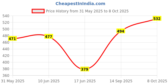 flipkart.com shreshtha Swing Arm Wall Light Wall Lamp Without Bulb shreshtha Price History Graph from 31 May 2025 to 8 Oct 2025