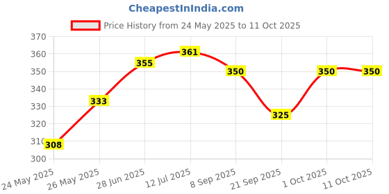 flipkart.com shreshtha Wallchiere Wall Lamp Without Bulb shreshtha Price History Graph from 24 May 2025 to 10 Oct 2025