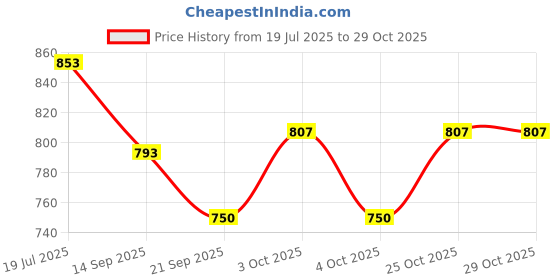 flipkart.com maalona-exclusive toys Shrestha | Indian Doll in Red Saree | Traditional Doll maalona-exclusive toys Price History Graph from 19 Jul 2025 to 29 Oct 2025