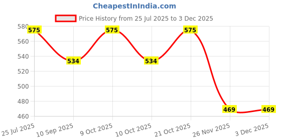 flipkart.com shrevi impex File Storage Pad, Clip Board, Exam pad shrevi impex Price History Graph from 25 Jul 2025 to 2 Dec 2025
