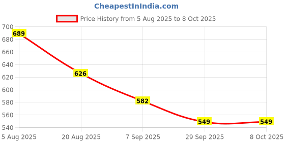 flipkart.com SHREVI IMPEX HD Professional Lightweight Binocular Telescope Folding 30x60 Zoom Catadioptric Telescope Price History Graph from 5 Aug 2025 to 8 Oct 2025