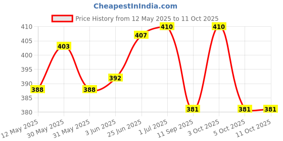 flipkart.com shrevi impex Hose Pipe High Pressure Water Gun Nozzle Adjustable Bidet Nozzle shrevi impex Price History Graph from 12 May 2025 to 11 Oct 2025