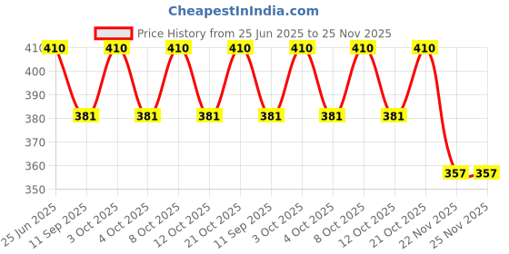 flipkart.com shrevi impex Water Spray Nozzle 1/2”, with ALL Attachments High Pressure Bidet Nozzle shrevi impex Price History Graph from 25 Jun 2025 to 25 Nov 2025