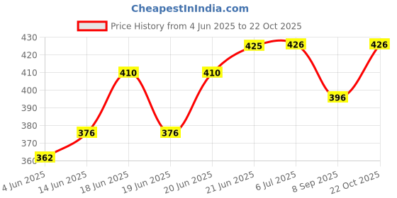 flipkart.com shreviimpex 3 Fold with Auto Open and Close Umbrella Umbrella shreviimpex Price History Graph from 4 Jun 2025 to 22 Oct 2025