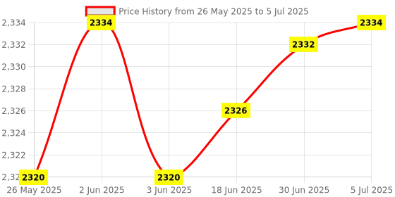 flipkart.com SHREWAS 360° Detection High Sensitivity Scanning Metal Detector Advanced Metal Detector Price History Graph from 26 May 2025 to 5 Jul 2025