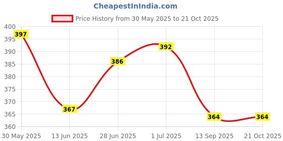 flipkart.com SHREWAS Mini Epilator Razor Corded Epilator Price History Graph from 30 May 2025 to 21 Oct 2025