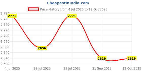 flipkart.com shrey Colorblock Men Track Suit shrey Price History Graph from 4 Jul 2025 to 11 Oct 2025