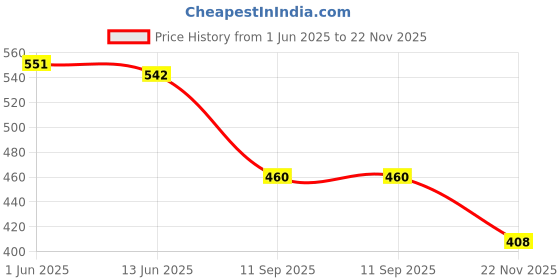 flipkart.com shrey creation 60 L Beige Laundry Basket shrey creation Price History Graph from 1 Jun 2025 to 22 Nov 2025