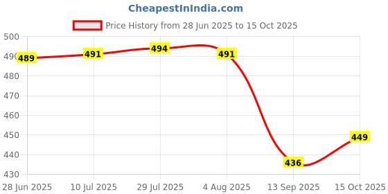 flipkart.com shrey creation Hanging 5 shelves Wardrobe Organizer, Clothes Organizer with drawer 28*28*91CM Closet Organizer shrey creation Price History Graph from 28 Jun 2025 to 15 Oct 2025
