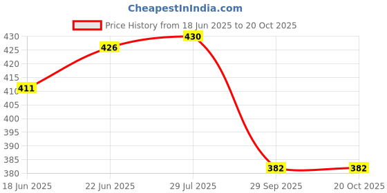 flipkart.com shrey creation Hanging 6 Shelf Wardrobe Organizer Closet Cloth Organize Closet Organizer shrey creation Price History Graph from 18 Jun 2025 to 19 Oct 2025