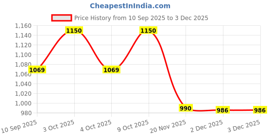 flipkart.com shrey Elite 10 Stick Bag shrey Price History Graph from 10 Sep 2025 to 3 Dec 2025