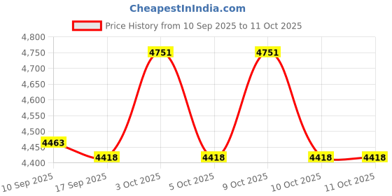 flipkart.com shrey Elite 45 Stick Bag shrey Price History Graph from 10 Sep 2025 to 10 Oct 2025