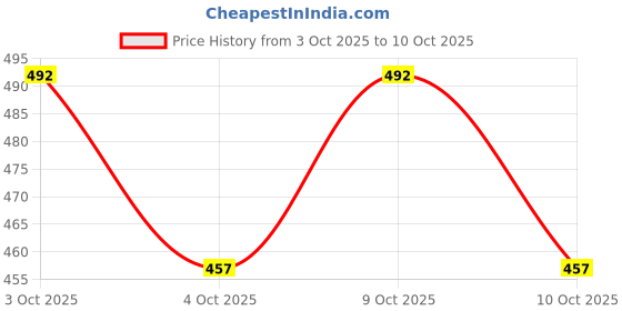 flipkart.com shrey Elite Dimple Hockey Ball shrey Price History Graph from 3 Oct 2025 to 10 Oct 2025