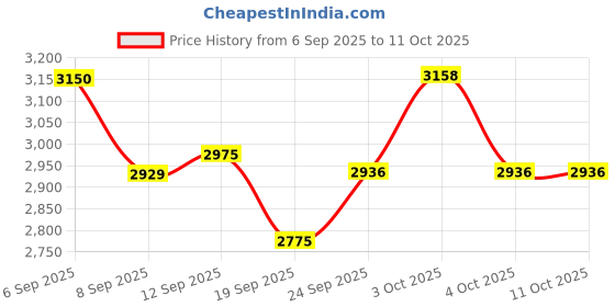 flipkart.com shrey Holdall 2.0 Player Bag shrey Price History Graph from 6 Sep 2025 to 10 Oct 2025