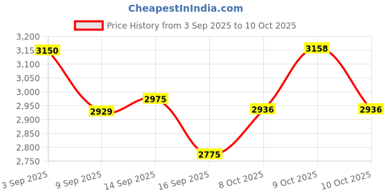 flipkart.com shrey Holdall 2.0 Player Bag shrey Price History Graph from 3 Sep 2025 to 9 Oct 2025