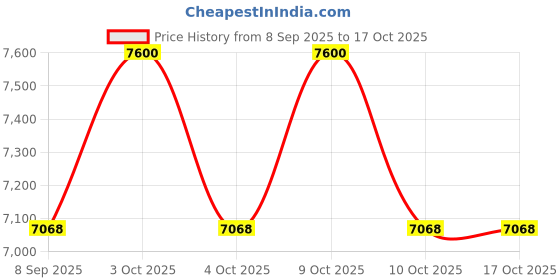 flipkart.com shrey hrey Elite 60 Stick Bag shrey Price History Graph from 8 Sep 2025 to 17 Oct 2025