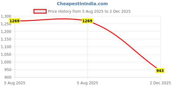 flipkart.com shrey INTENSE COMPRESSION LONG SLEEVE T-Shirt Men Compression shrey Price History Graph from 5 Aug 2025 to 2 Dec 2025