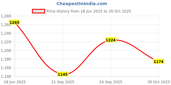 flipkart.com shrey INTENSE COMPRESSION LONG TIGHTS Men Compression shrey Price History Graph from 18 Jun 2025 to 30 Oct 2025