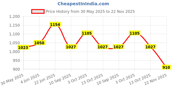 flipkart.com shrey INTENSE COMPRESSION SHORT SLEEVE T-Shirt Men Compression shrey Price History Graph from 30 May 2025 to 22 Nov 2025