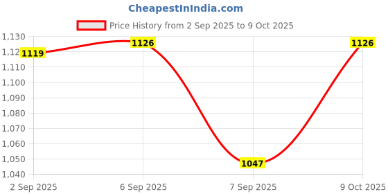 flipkart.com shrey INTENSE COMPRESSION SHORTS Men Compression shrey Price History Graph from 2 Sep 2025 to 9 Oct 2025