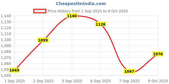 flipkart.com shrey INTENSE COMPRESSION SHORTS Men Compression shrey Price History Graph from 1 Sep 2025 to 9 Oct 2025