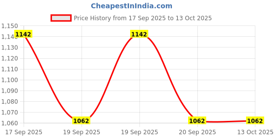 flipkart.com shrey INTENSE COMPRESSION SHORTS Men Compression shrey Price History Graph from 17 Sep 2025 to 13 Oct 2025