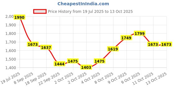 flipkart.com shrey KARE DUFFLE shrey Price History Graph from 19 Jul 2025 to 11 Oct 2025