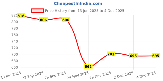 flipkart.com shrey Men Solid Blue Track Pants shrey Price History Graph from 13 Jun 2025 to 4 Dec 2025