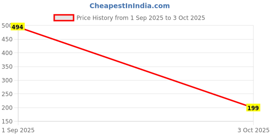 flipkart.com shrey Men Solid Over the Knee shrey Price History Graph from 1 Sep 2025 to 3 Oct 2025