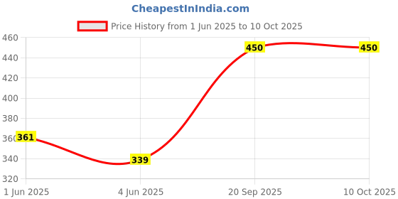 flipkart.com shrey Men Trunk shrey Price History Graph from 1 Jun 2025 to 10 Oct 2025