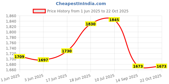 flipkart.com shrey rmor Backpack shrey Price History Graph from 1 Jun 2025 to 22 Oct 2025