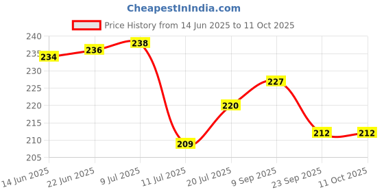 flipkart.com shrey shiv collections Evil Eye Windchime with Elephant Design, Nazar Battu Steel Windchime shrey shiv collections Price History Graph from 14 Jun 2025 to 10 Oct 2025