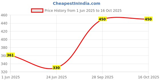 flipkart.com shrey Solid Men Trunk shrey Price History Graph from 1 Jun 2025 to 15 Oct 2025