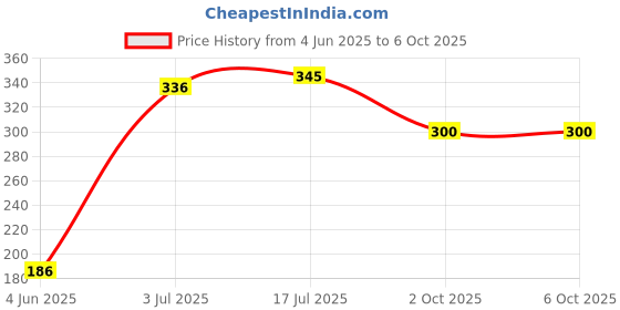flipkart.com shreya arts frame wth glass Navnath/Machindranath/Gorakhnath/Kanifnath/Bhartrinath/Revananath Photo Frame Religious Frame shreya arts frame wth glass Price History Graph from 4 Jun 2025 to 5 Oct 2025
