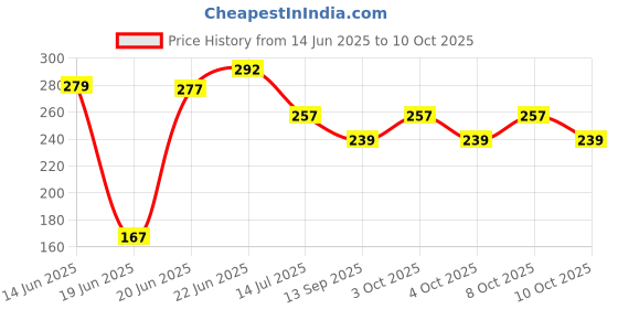 flipkart.com shreya enterprise Analog 24 cm X 24 cm Wall Clock shreya enterprise Price History Graph from 14 Jun 2025 to 10 Oct 2025