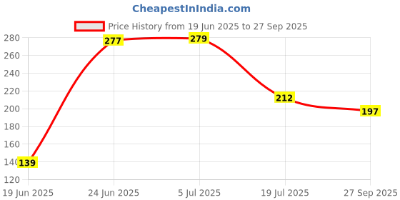 flipkart.com shreya enterprise Analog 35 cm X 25 cm Wall Clock shreya enterprise Price History Graph from 19 Jun 2025 to 27 Sep 2025