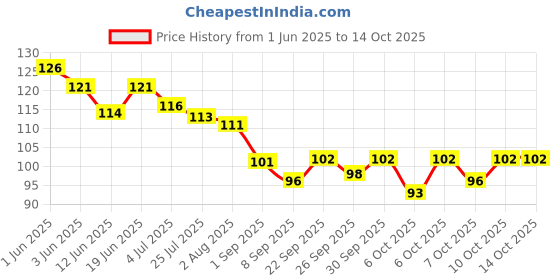 flipkart.com shreya fabb Floor Tiles Gap Filler Agent, Waterproof Grout Sealant Agent Adhesive Glue shreya fabb Price History Graph from 1 Jun 2025 to 13 Oct 2025