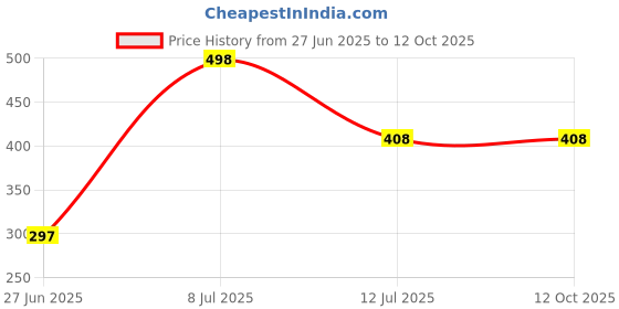 flipkart.com shreya-fashion Artificial Mogra Jasmine Garland String Toran Ladi for Home Decoration White Jasmine Artificial Flower shreya-fashion Price History Graph from 27 Jun 2025 to 12 Oct 2025