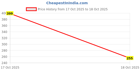 flipkart.com shreyank engg Cutlery Kitchen Rack 1 Steel shreyank engg Price History Graph from 17 Oct 2025 to 18 Oct 2025