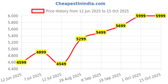 flipkart.com Shreyans 80mm Thermal Billing Printer with Autocutter Thermal Receipt Printer Price History Graph from 12 Jun 2025 to 14 Oct 2025