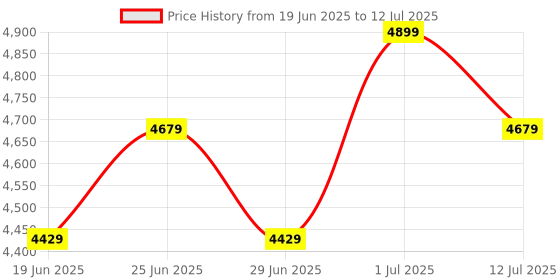 flipkart.com Shreyans Barcode Label Printer Multi-function Monochrome Label Printer Price History Graph from 19 Jun 2025 to 12 Jul 2025