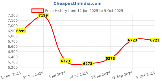 flipkart.com Shreyans Barcode Printer + 1D Barcode Scanner Combo Package Price History Graph from 12 Jun 2025 to 7 Oct 2025