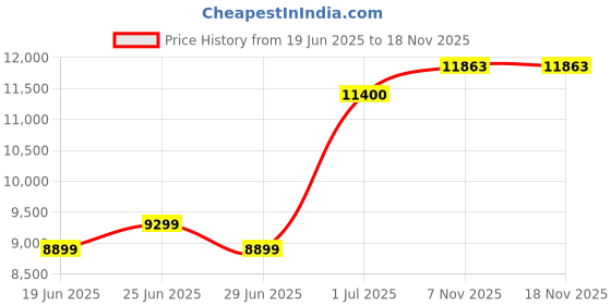 flipkart.com Shreyans CD410 4inch Shipping Label Printer Multi-function Monochrome Label Printer Price History Graph from 19 Jun 2025 to 16 Nov 2025
