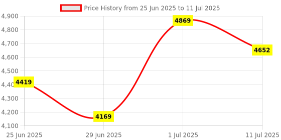 flipkart.com Shreyans Desktop Barcode Scanner 2D Camera Barcode Scanner Price History Graph from 25 Jun 2025 to 11 Jul 2025