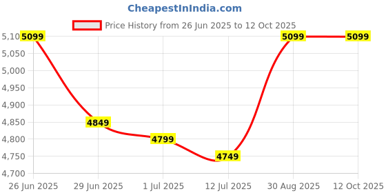 flipkart.com Shreyans mini label printer machine Thermal Label Printer Price History Graph from 26 Jun 2025 to 12 Oct 2025
